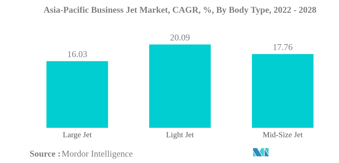 Marché des avions daffaires en Asie-Pacifique&nbsp; marché des avions daffaires en Asie-Pacifique, TCAC, %, par type de carrosserie, 2022&nbsp;-&nbsp;2028