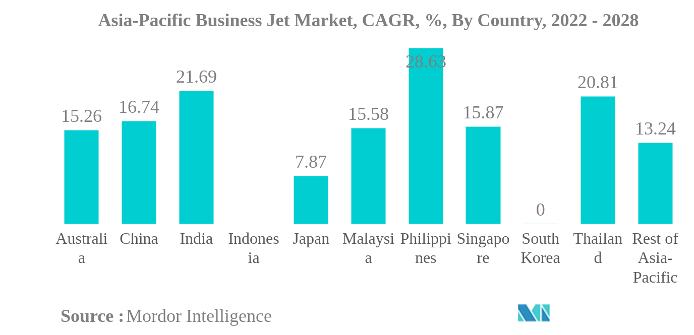 Рынок бизнес-джетов в Азиатско-Тихоокеанском регионе Среднегодовой темп роста рынка бизнес-джетов в Азиатско-Тихоокеанском регионе, %, по странам, 2022–2028 гг.