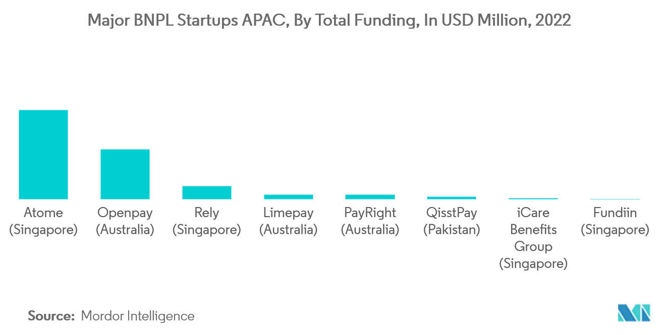 Apac Buy Now Pay Later Services Market Size And Share Analysis Industry