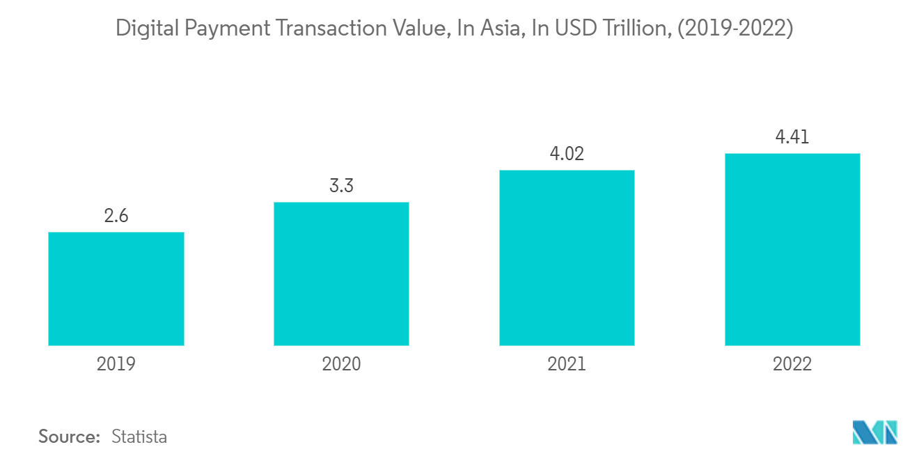 Asia Pacific Buy Now Pay Later (BNPL) Services Market - Digital Payment Transaction Value, In Asia, In USD Trillion, (2019-2022)