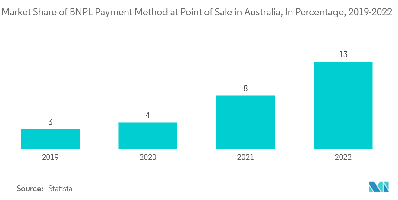 Asia Pacific Buy Now Pay Later (BNPL) Services Market - Market Share of BNPL Payment Method at Point of Sale in Australia, In Percentage, 2019-2022 
