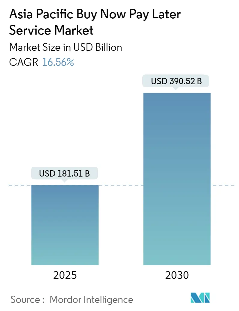 Asia Pacific Buy Now Pay Later Service Market Size Asia Pacific Buy Now Pay Later (BNPL) Services Market Summary