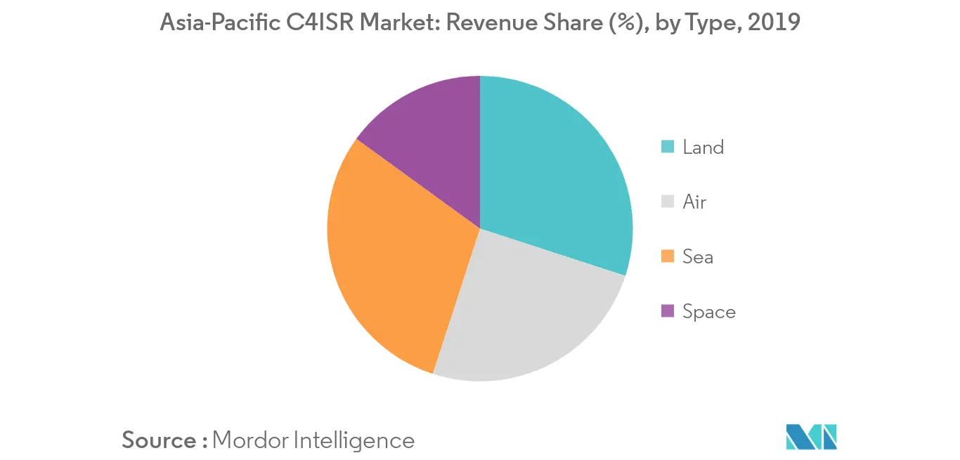 asia-pacific c4isr market_segment