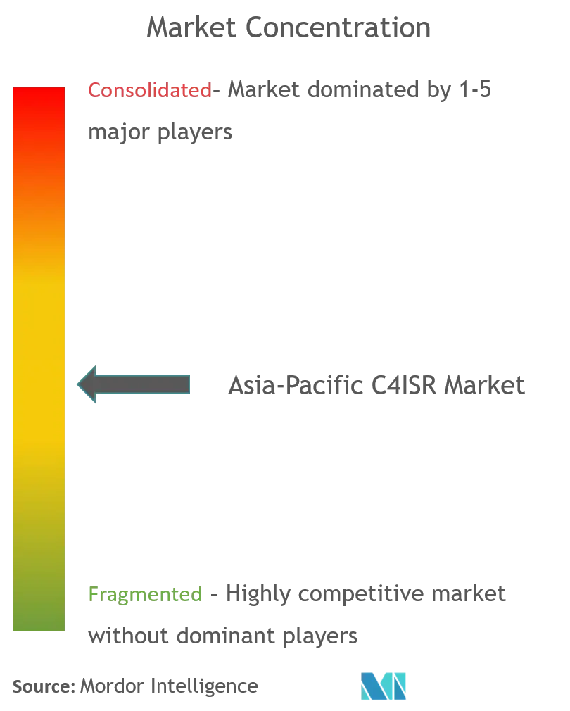 Концентрация рынка C4ISR в Азиатско-Тихоокеанском регионе