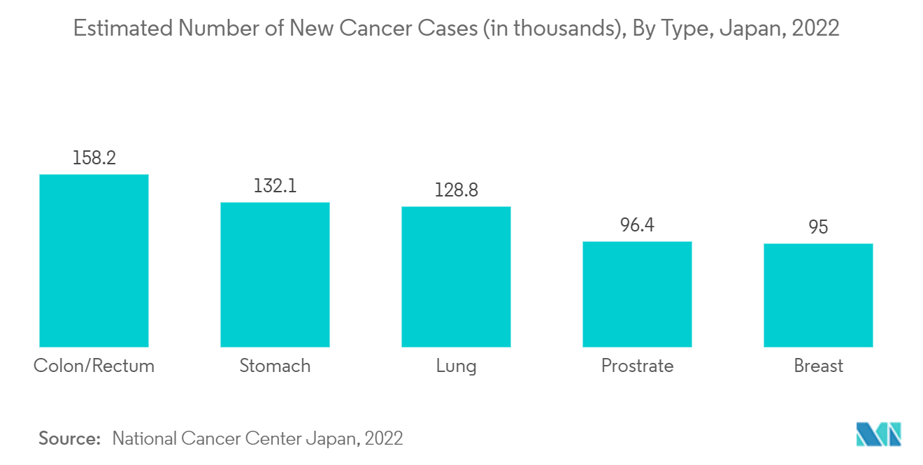 سوق المؤشرات الحيوية للسرطان في آسيا والمحيط الهادئ العدد التقديري لحالات السرطان الجديدة (بالآلاف) ، حسب النوع ، اليابان ، 2022