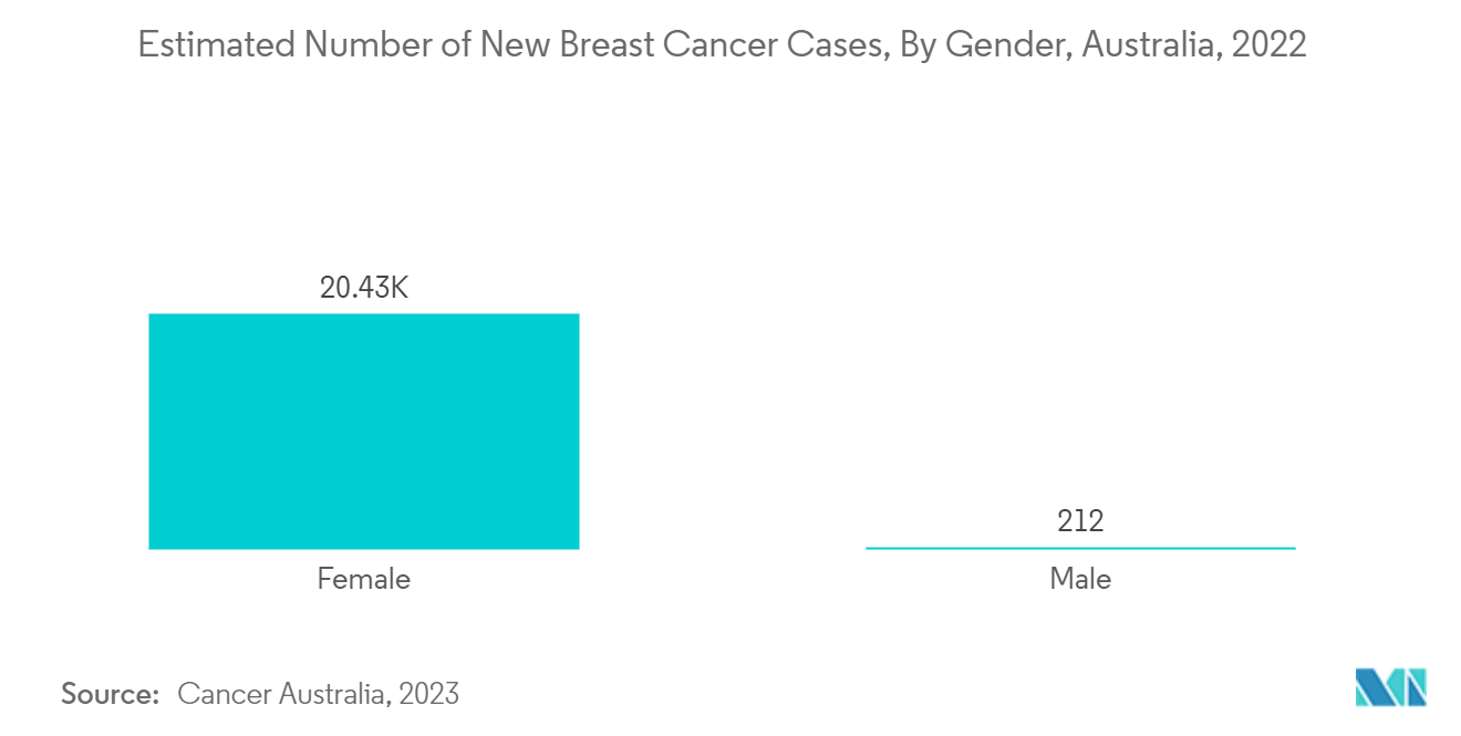 سوق المؤشرات الحيوية للسرطان في آسيا والمحيط الهادئ العدد التقديري لحالات سرطان الثدي الجديدة ، حسب الجنس ، أستراليا ، 2022