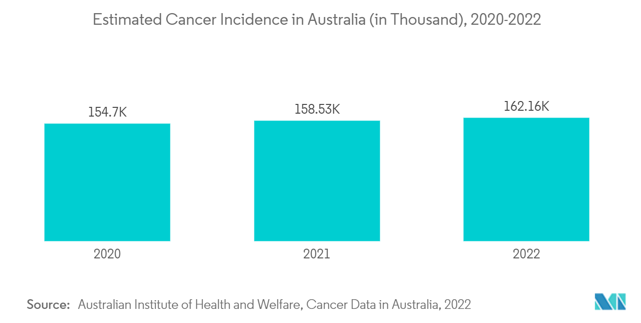 Estimated Cancer Incidence in Australia