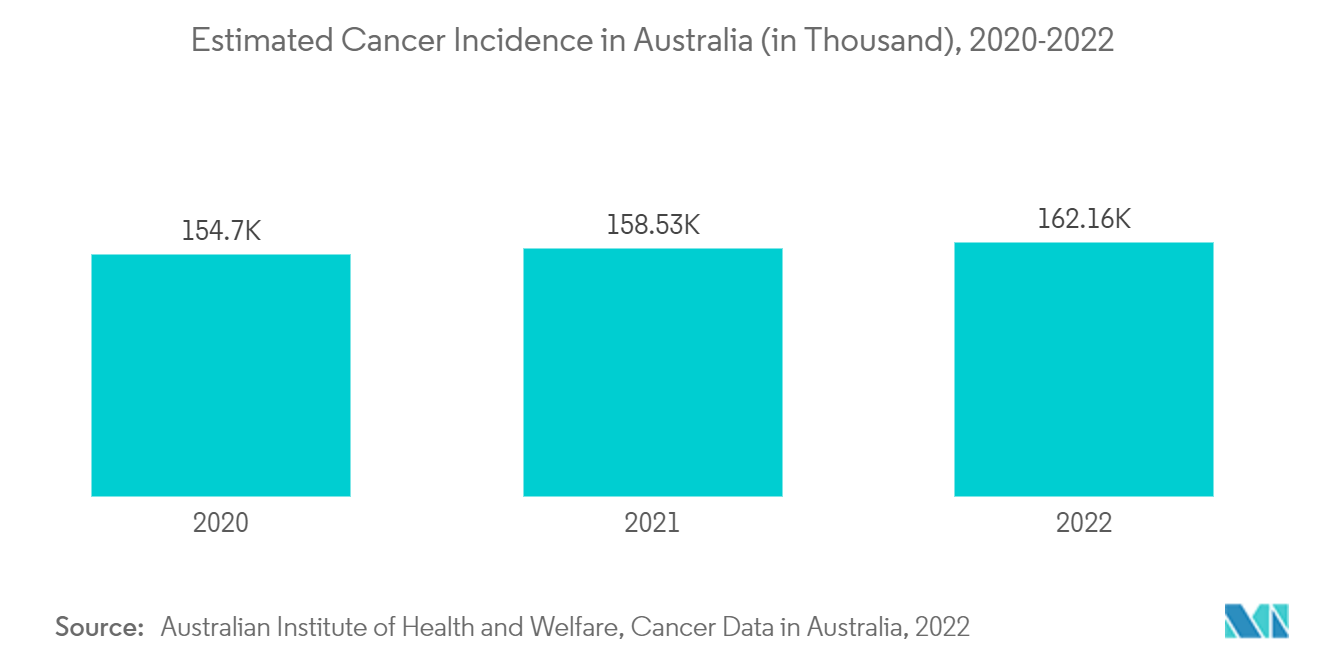 Incidencia estimada de cáncer en Australia