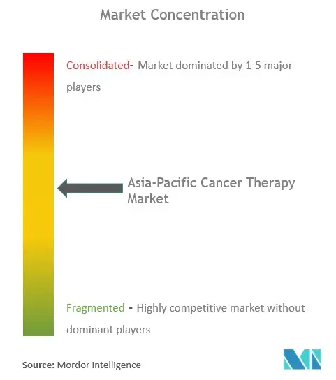 Asia-Pacific Cancer Therapy Market Concentration