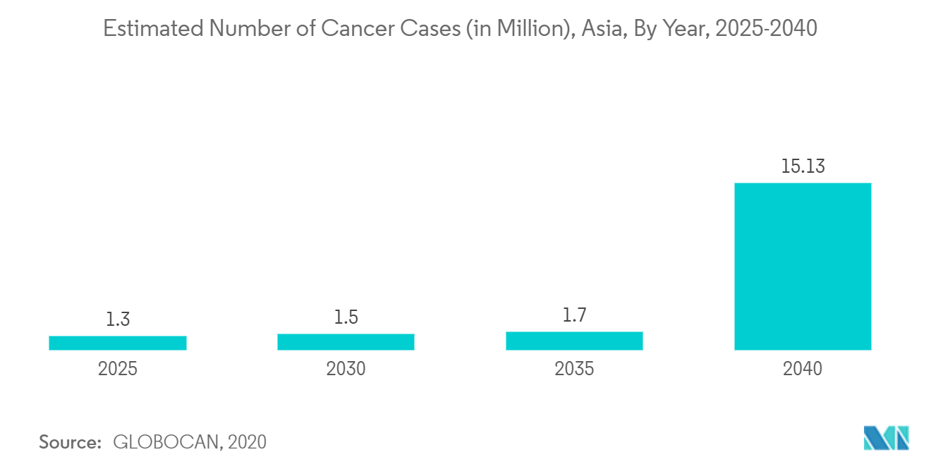 Mercado de vacunas contra el cáncer de Asia y el Pacífico número estimado de casos de cáncer (en millones), Asia, por año, 2025-2040