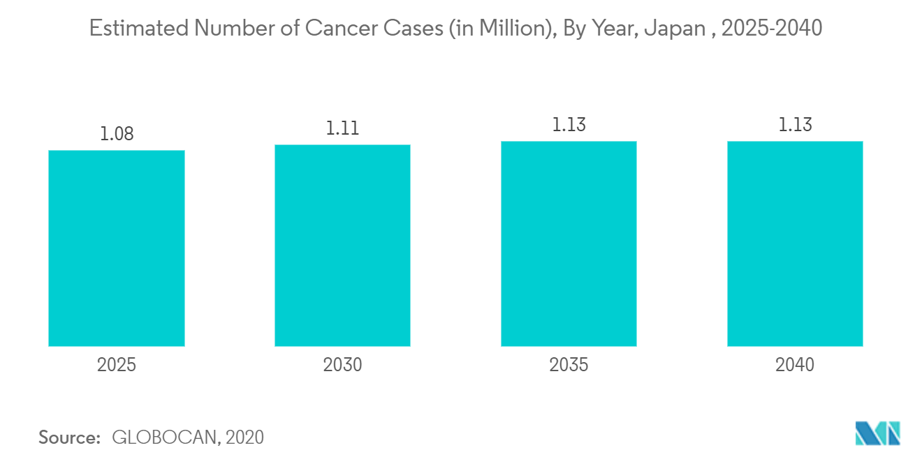 Mercado de vacunas contra el cáncer de Asia y el Pacífico número estimado de casos de cáncer (en millones), por año, Japón, 2025-2040