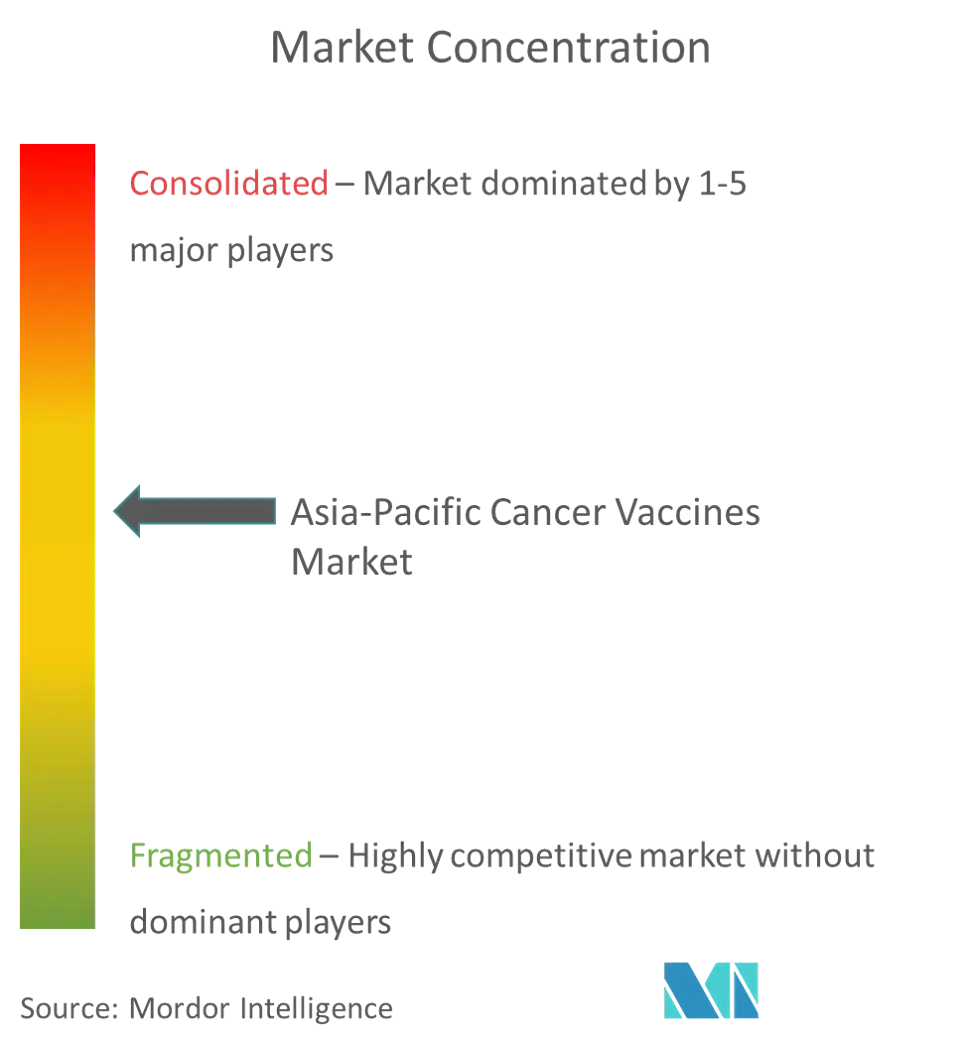 アジア太平洋地域のがんワクチン市場集中度