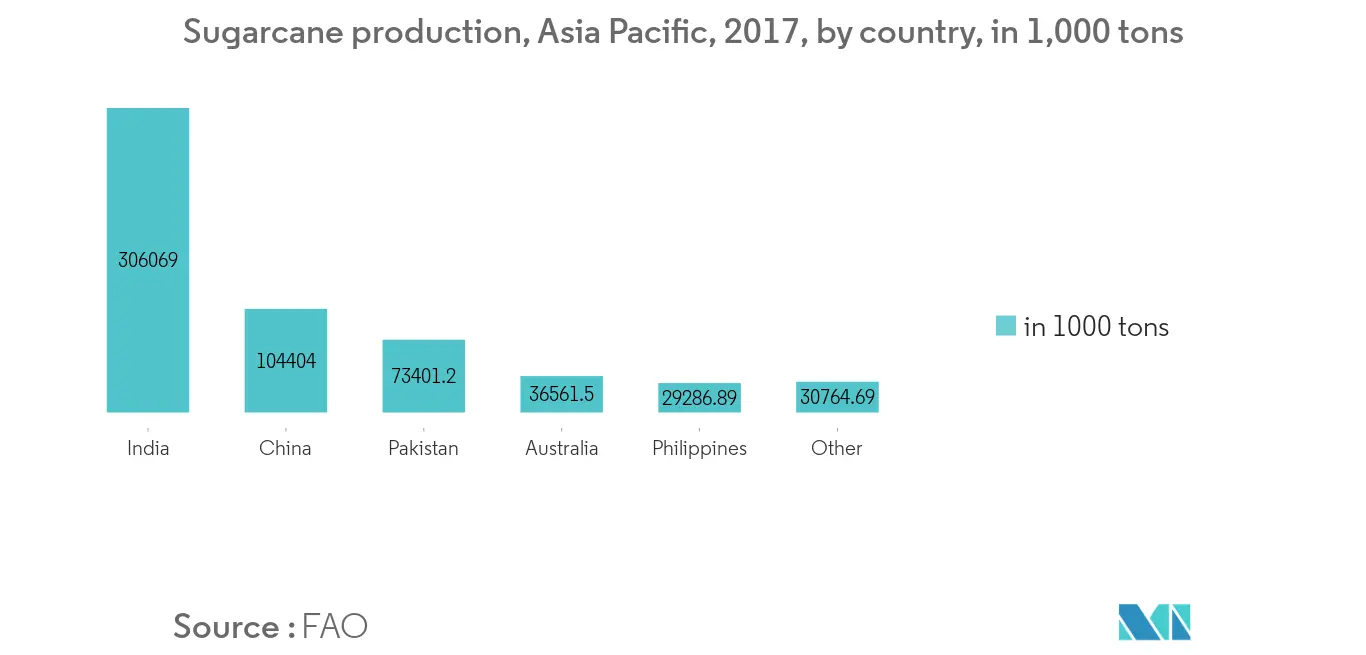 asia-pacific-cane-sugar-market