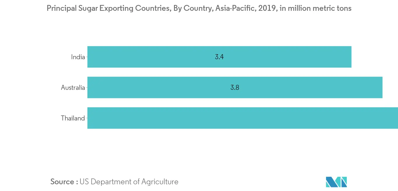 asia-pacific-cane-sugar-market