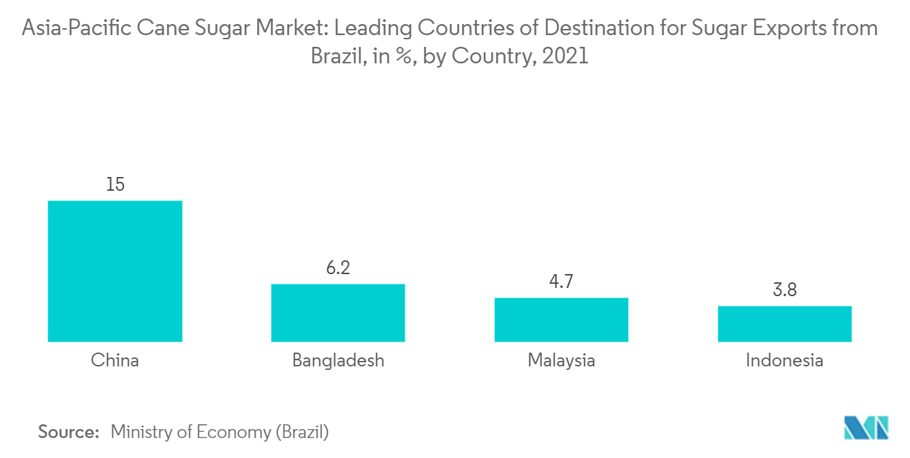 Asia-Pacific Cane Sugar Market: Leading Countries of Destination for Sugar Exports from Brazil, in %, by Country, 2021