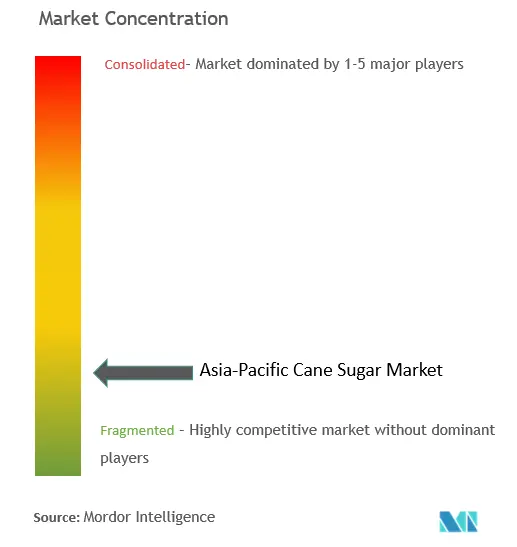 Asia-Pacific Cane Sugar Market Concentration