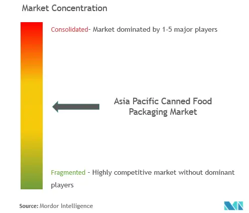 APAC Canned Food Packaging Market