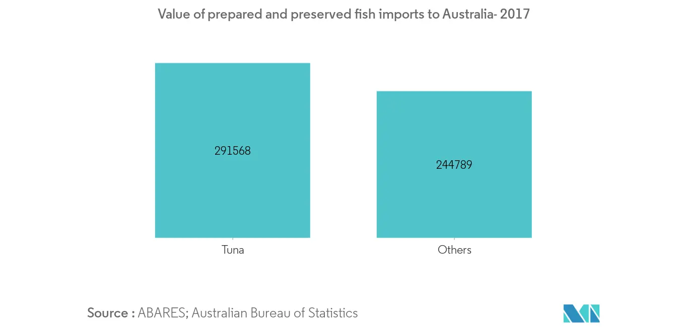 Análisis del mercado de mariscos enlatados de Asia Pacífico