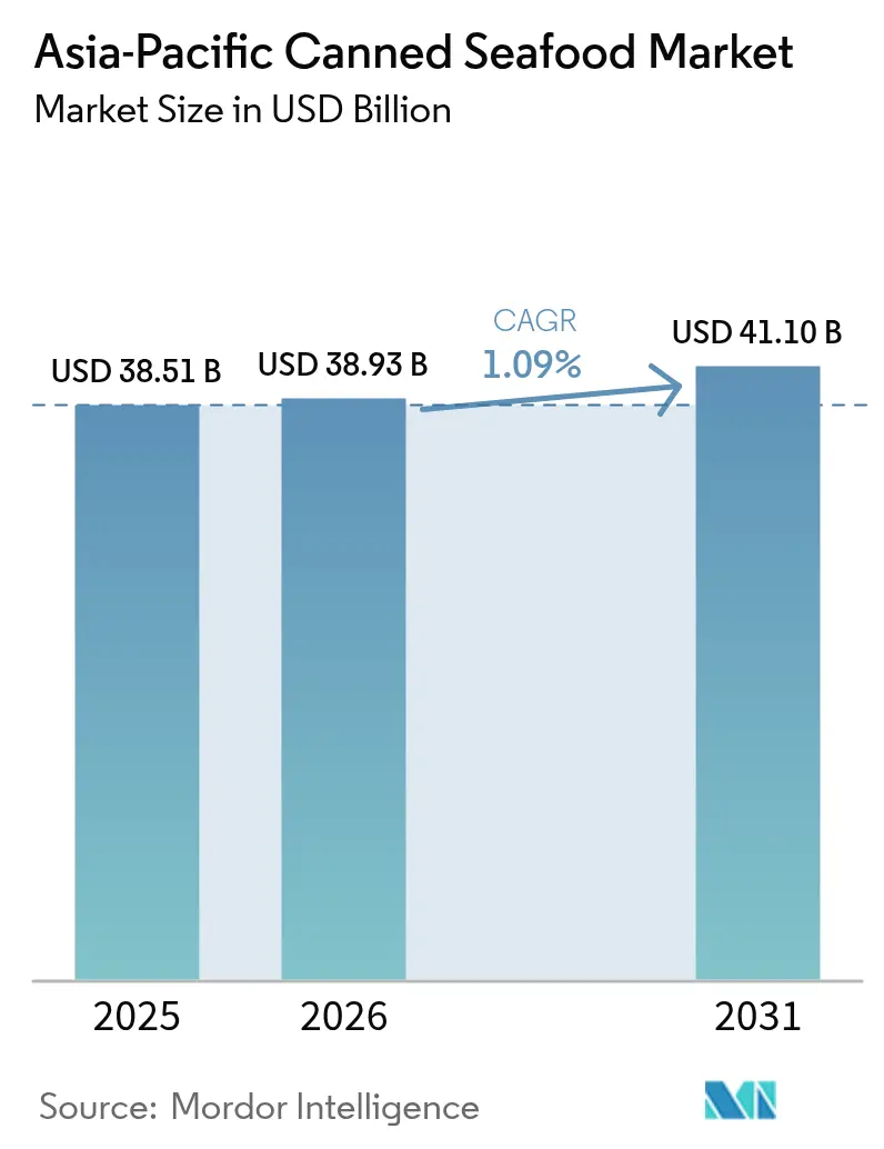 Asien-Pazifik-Markt für Meeresfrüchtekonserven (2025–2030)