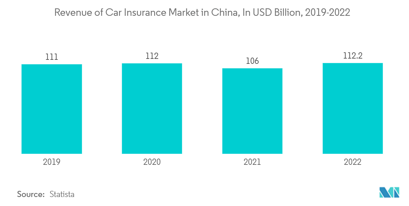 아시아 태평양 자동차 보험 시장: 중국 자동차 보험 시장 수익(단위: 2019억 달러, 2022-XNUMX년)