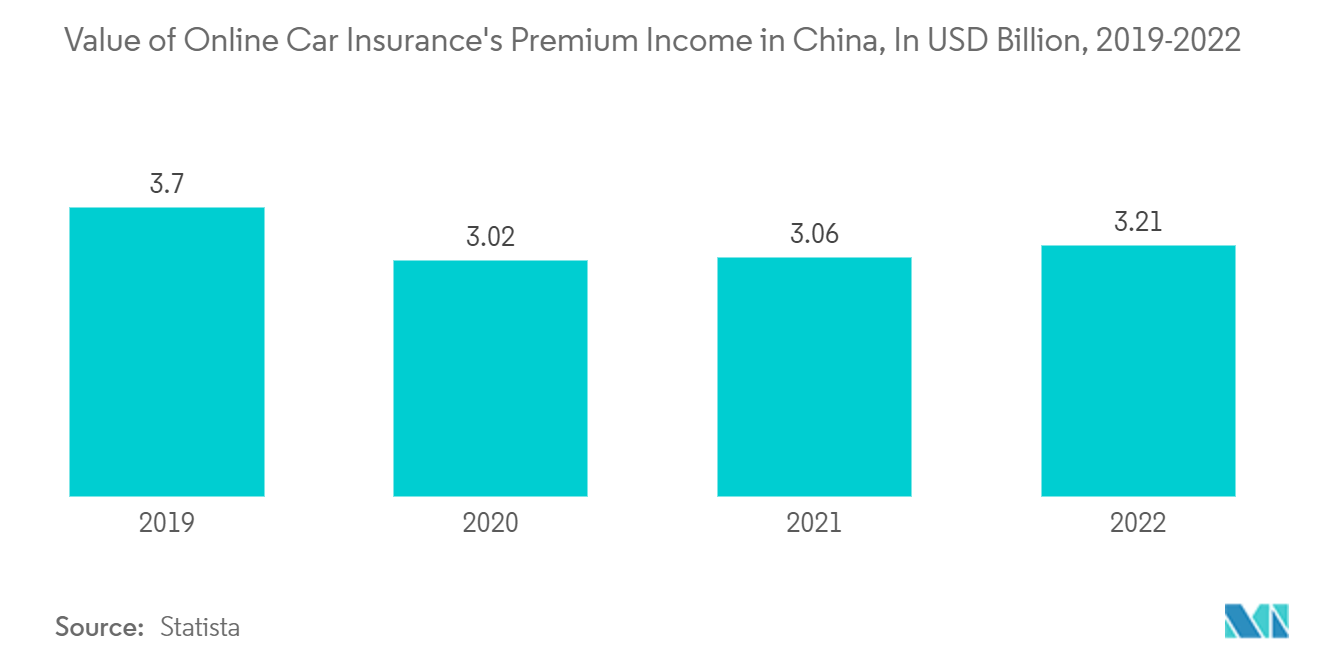 아시아 태평양 자동차 보험 시장: 중국 온라인 자동차 보험 보험료 수입 가치(2019-2022년, XNUMX억 달러)