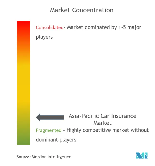 Asia-Pacific Car Insurance Market Concentration