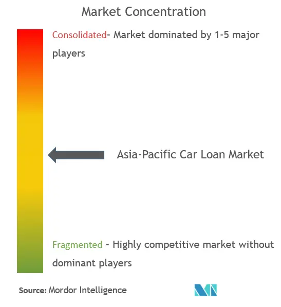 Asia-Pacific Car Loan Market Concentration