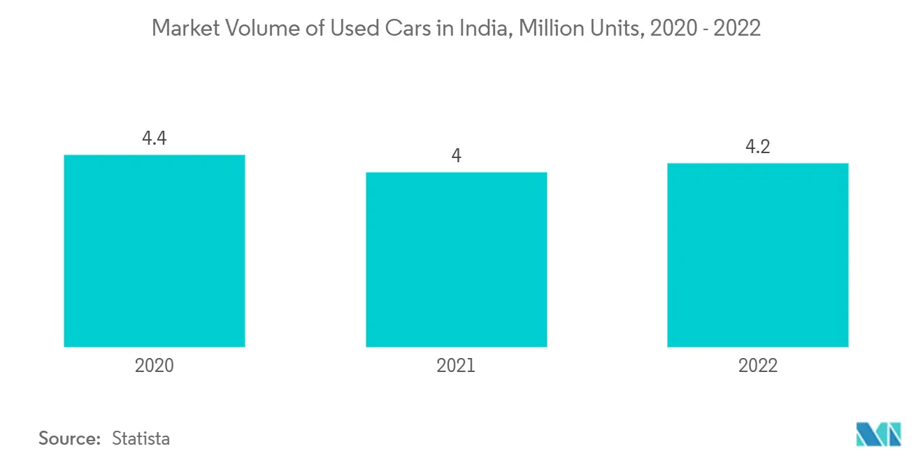 Market Volume of Used Cars in India, Million Units, 2020 - 2022