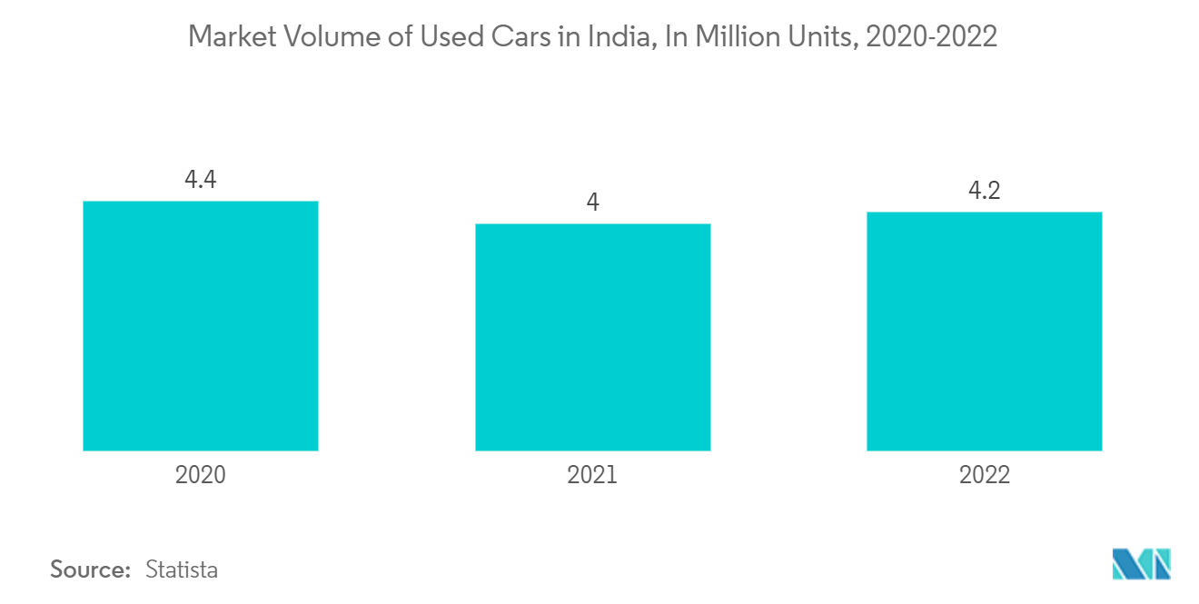 Asia-Pacific Car Loan Market : Market Volume of Used Cars in India, In Million Units, 2020-2022 