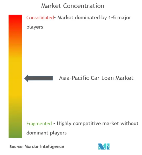Asia-Pacific Car Loan Market  Concentration