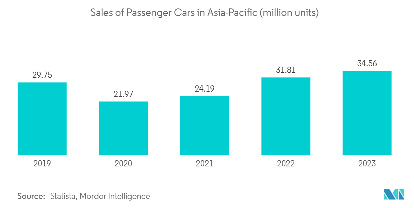 アジア太平洋地域の洗車市場アジア太平洋地域の乗用車販売台数（百万台）