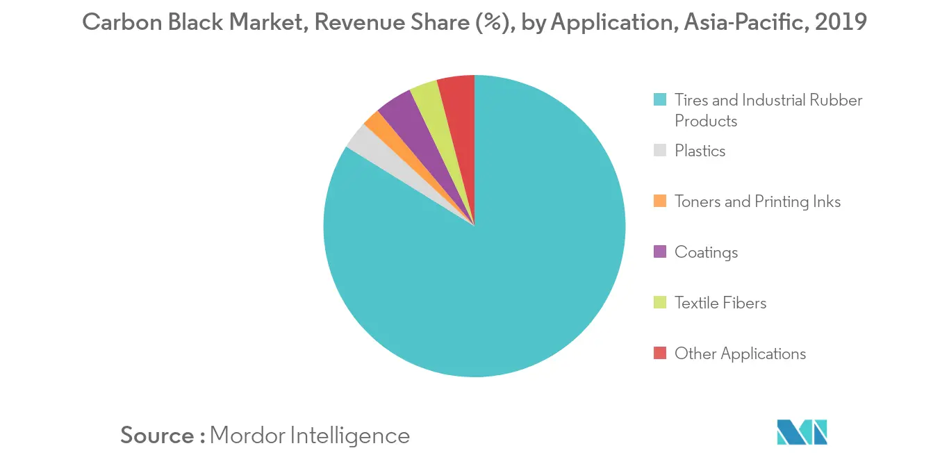 Asia-Pacific Carbon Black Market - Segmentation