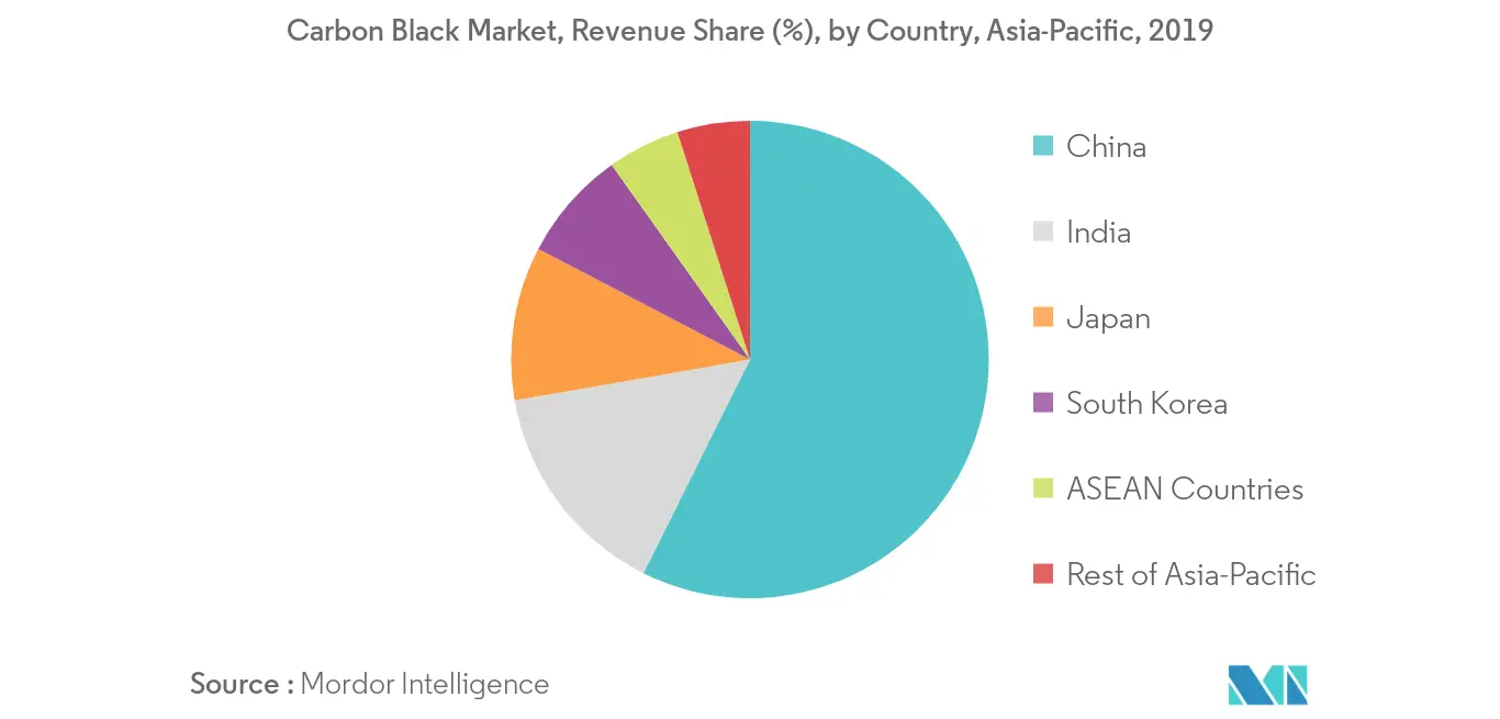 Asia-Pacific Carbon Black Market - Regional Trend