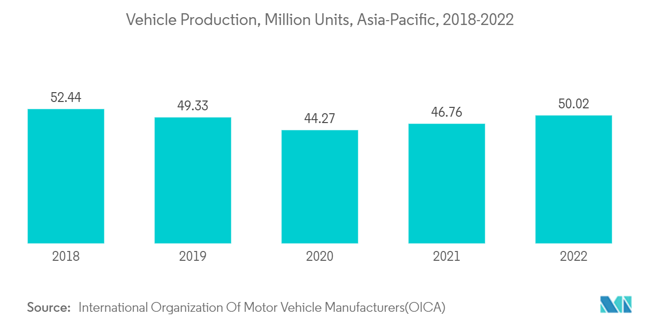 アジア太平洋地域のカーボンブラック市場自動車生産台数（百万台）、アジア太平洋地域、2018-2022年