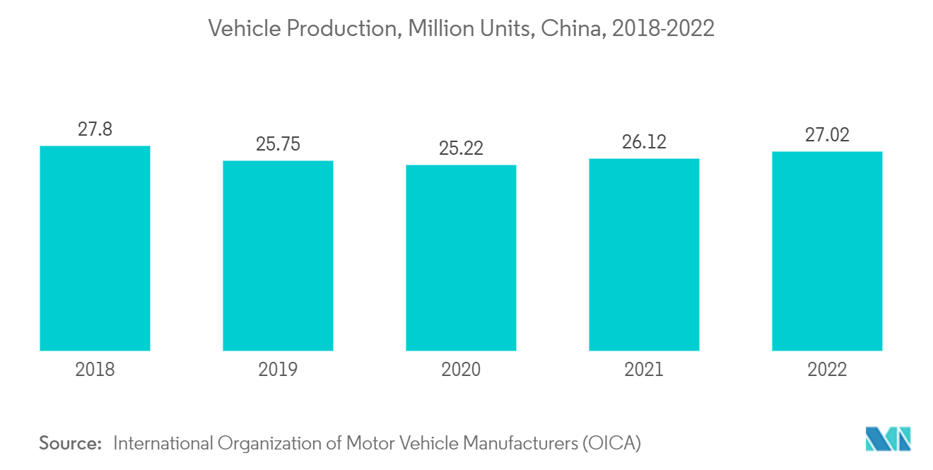 アジア太平洋地域のカーボンブラック市場自動車生産台数, 百万台, 中国, 2018-2022
