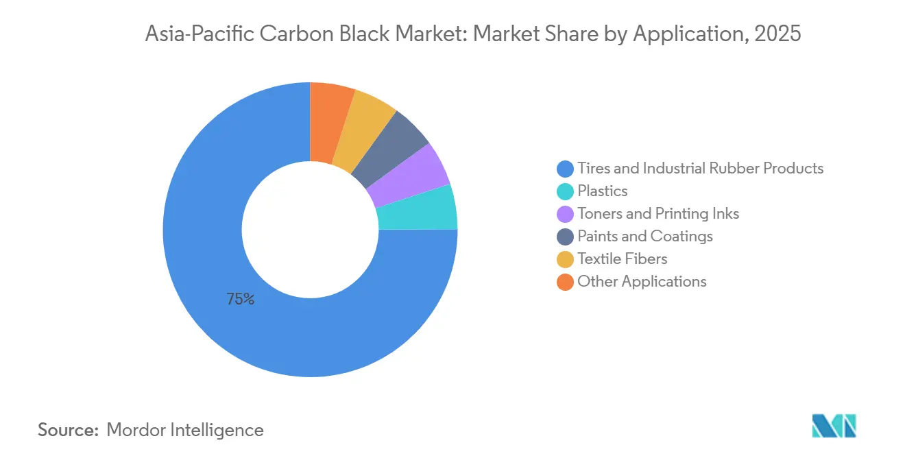 Asia-Pacific Carbon Black Market: Market Share by Application