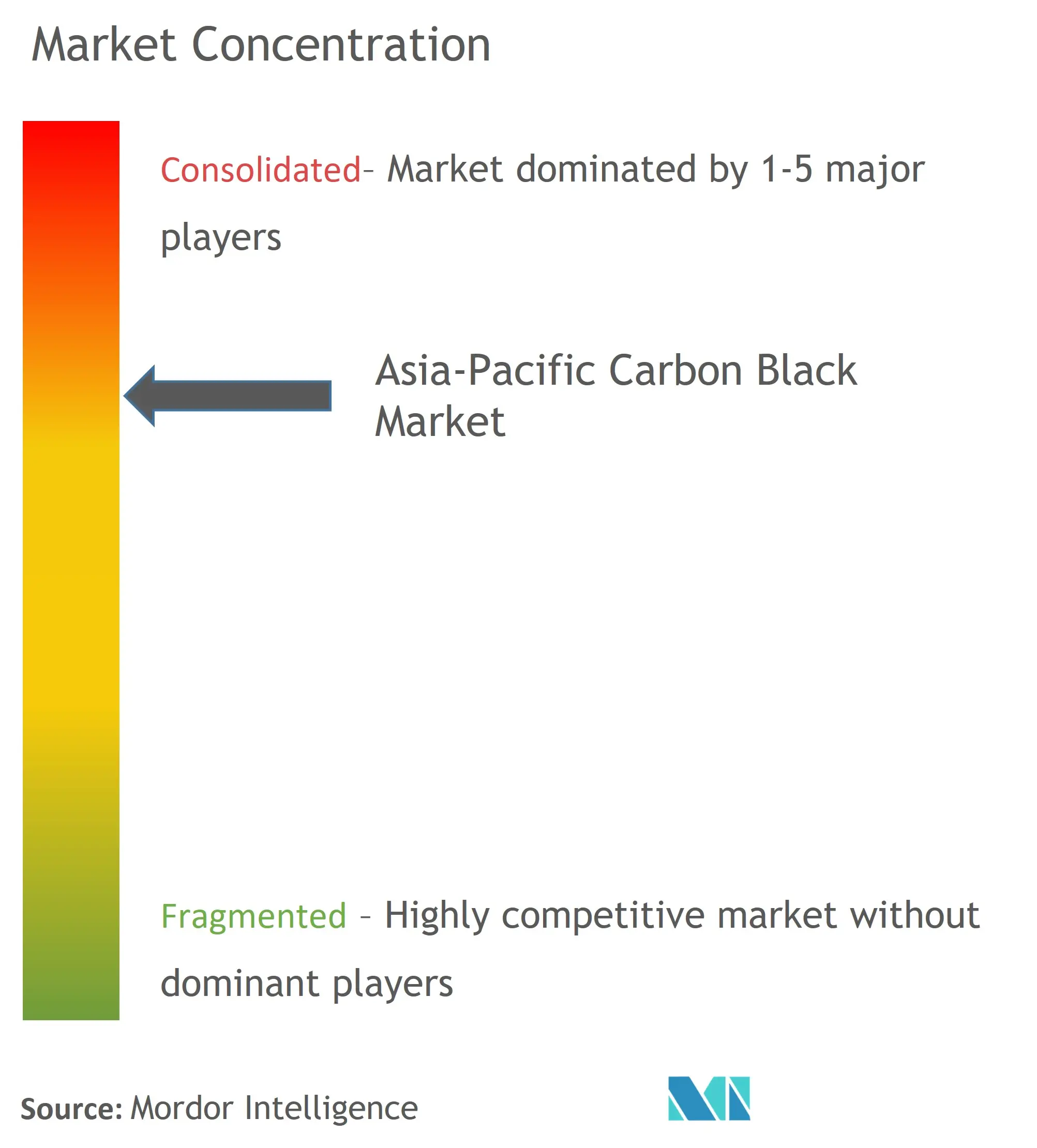 Concentración del mercado de negro de carbón de Asia y el Pacífico