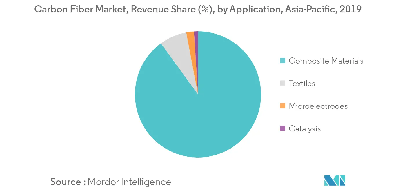 Asia-Pacific Carbon Fiber Market - Segmentation