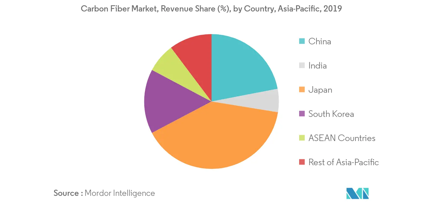 Asia-Pacific Carbon Fiber Market - Regional Trend
