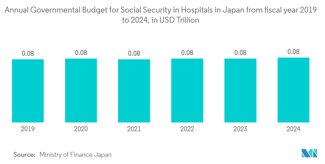 Asia-Pacific Card-based Access Control Market: Annual Governmental Budget for Social Security in Hospitals in Japan from fiscal year 2019 to 2024, in USD Trillion