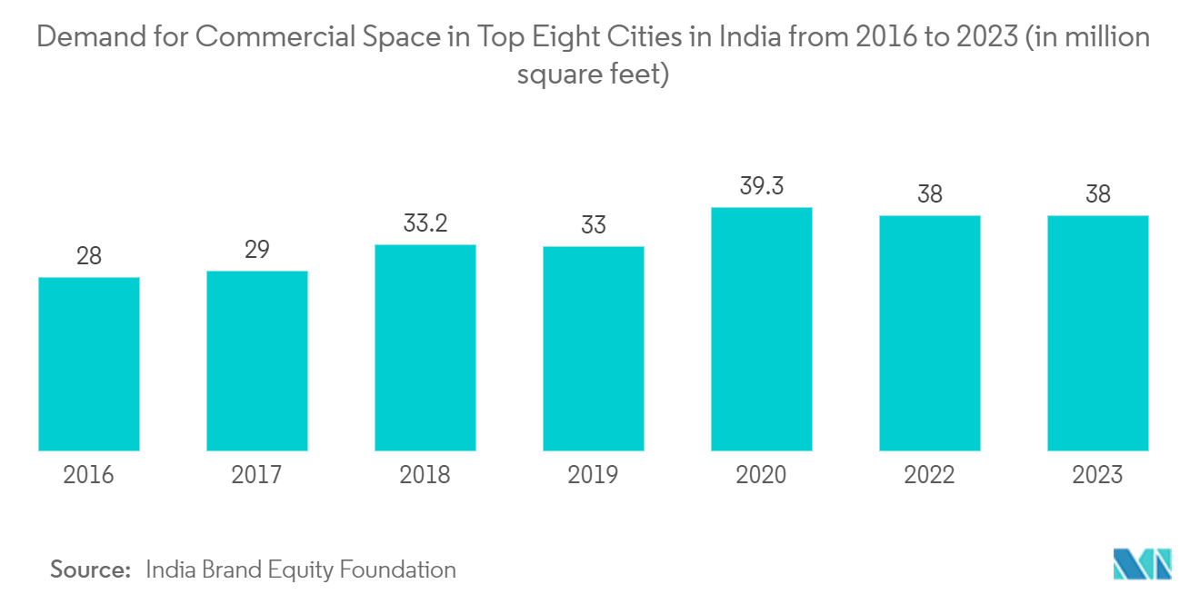 Asia-Pacific Card-based Access Control Market: Demand for Commercial Space in Top Eight Cities in India from 2016 to 2023 (in million square feet)