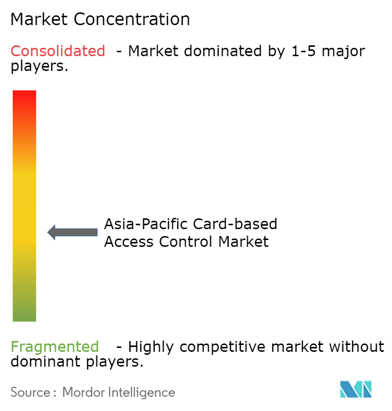 Asia-Pacific Card-based Access Control Market Concentration