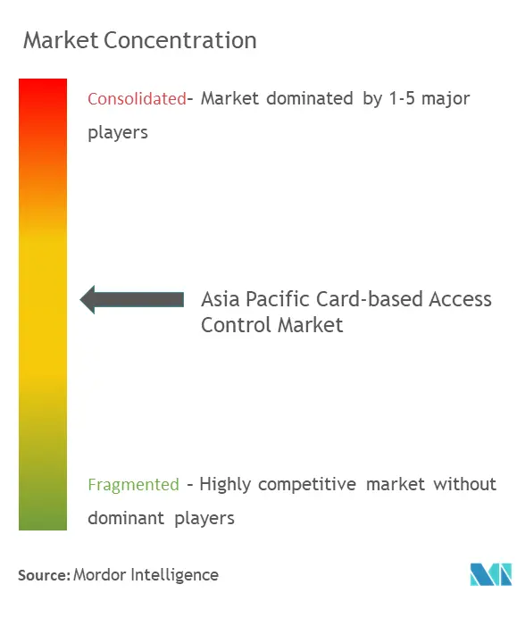 Asia-Pacific Card-based Access Control Market Concentration