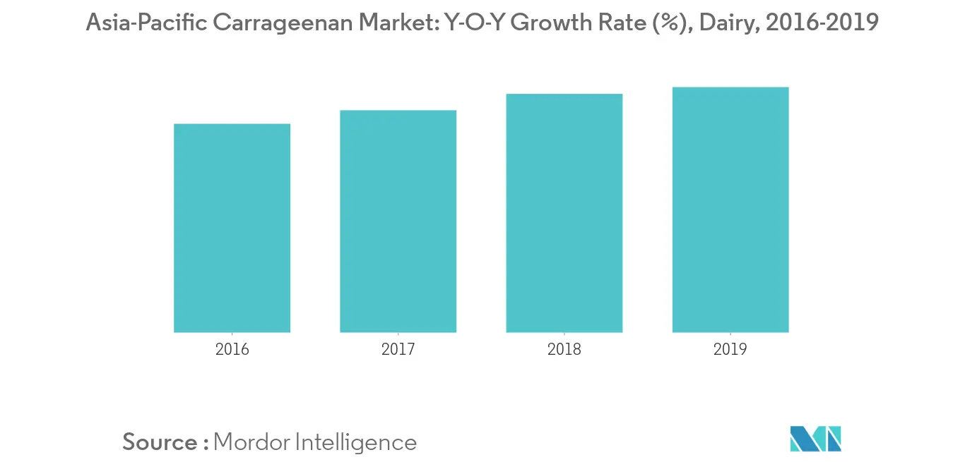 asia pacific carrageenan market forecast