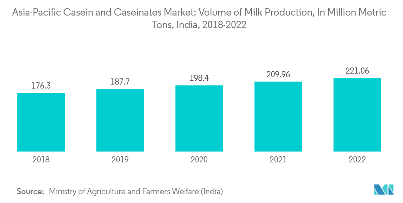Mercado de caseína y caseinatos de Asia y el Pacífico Mercado de caseína y caseinatos de Asia y el Pacífico volumen de producción de leche, en millones de toneladas métricas, India, 2018-2022