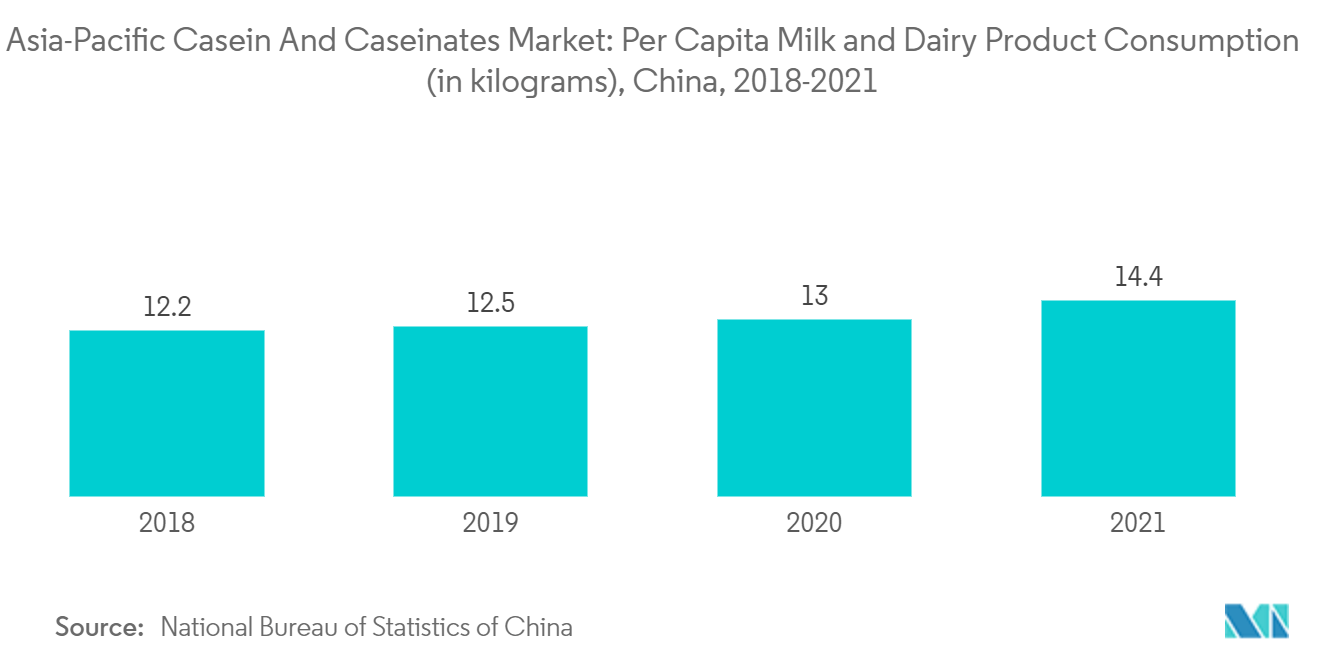 Mercado de caseína y caseinatos de Asia y el Pacífico consumo per cápita de leche y productos lácteos (en kilogramos), China, 2018-2021