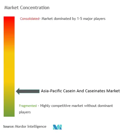 Asia-Pacific Casein And Caseinates Market Concentration