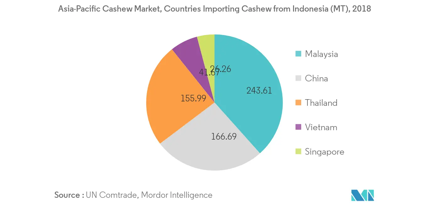 Asia Pacific Cashew Market Growth Rate