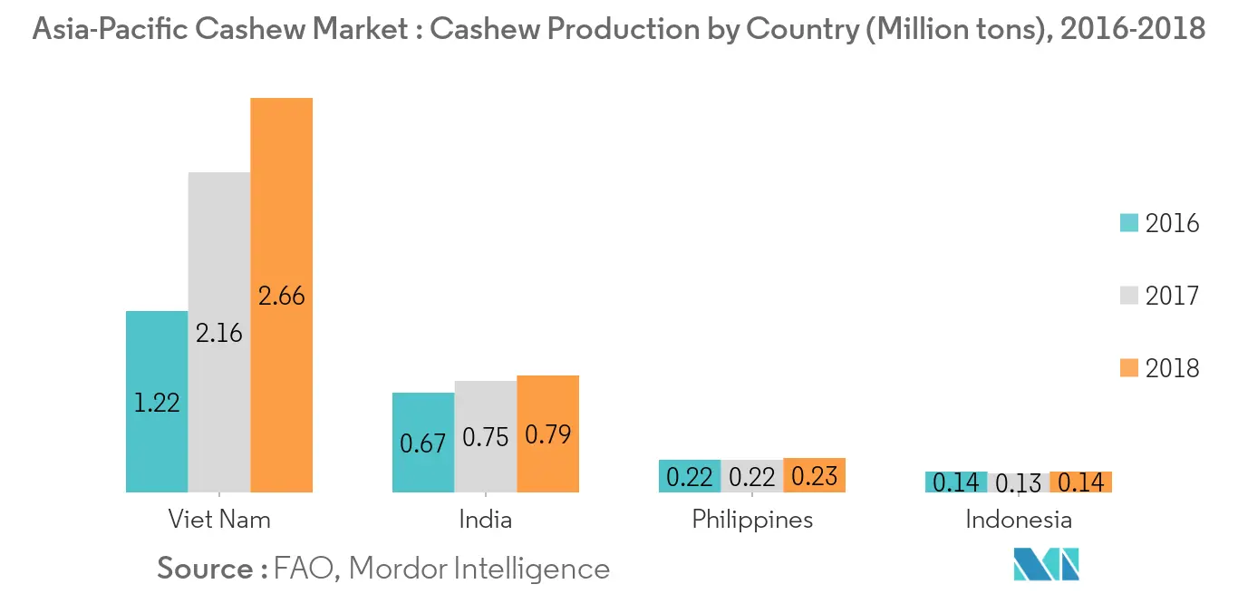 Asia Pacific Cashew Market Key Trends