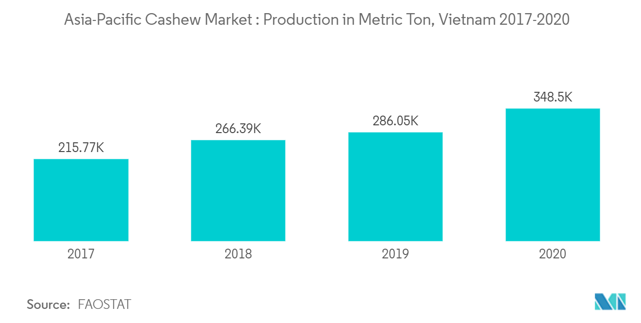 Asia-Pacific Cashew Market